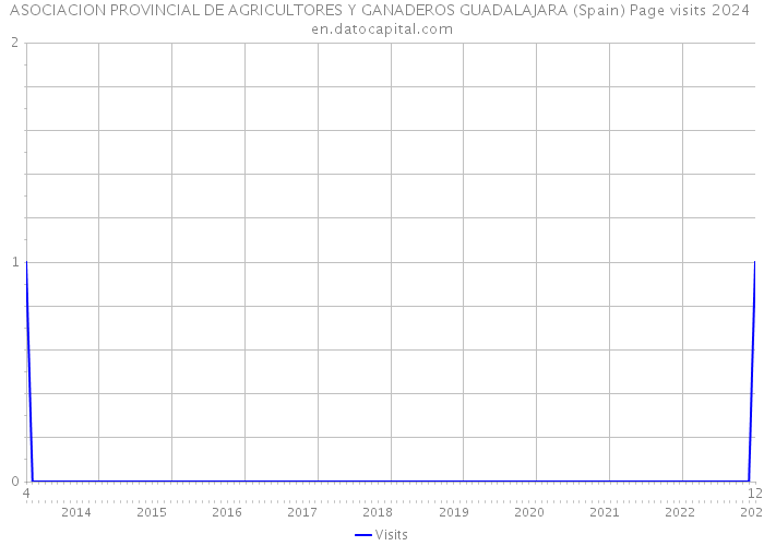 ASOCIACION PROVINCIAL DE AGRICULTORES Y GANADEROS GUADALAJARA (Spain) Page visits 2024 