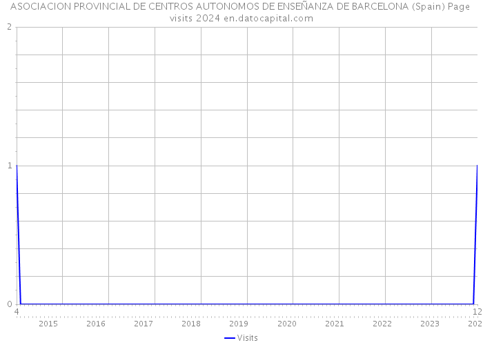 ASOCIACION PROVINCIAL DE CENTROS AUTONOMOS DE ENSEÑANZA DE BARCELONA (Spain) Page visits 2024 