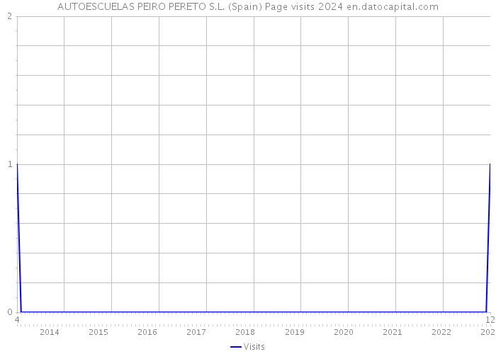 AUTOESCUELAS PEIRO PERETO S.L. (Spain) Page visits 2024 