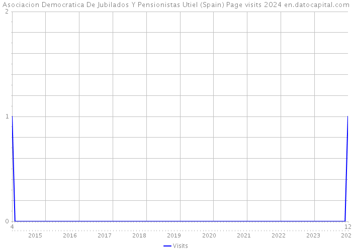 Asociacion Democratica De Jubilados Y Pensionistas Utiel (Spain) Page visits 2024 