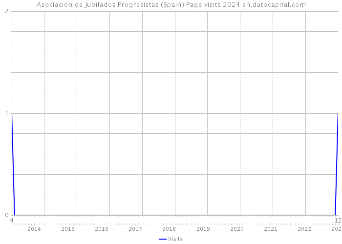 Asociacion de Jubilados Progresistas (Spain) Page visits 2024 