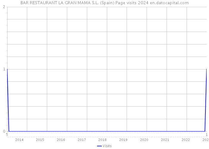 BAR RESTAURANT LA GRAN MAMA S.L. (Spain) Page visits 2024 