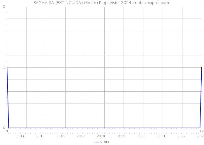 BAYMA SA (EXTINGUIDA) (Spain) Page visits 2024 