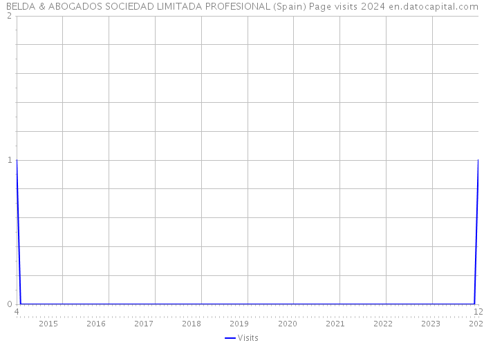 BELDA & ABOGADOS SOCIEDAD LIMITADA PROFESIONAL (Spain) Page visits 2024 