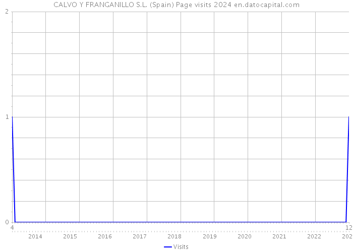 CALVO Y FRANGANILLO S.L. (Spain) Page visits 2024 