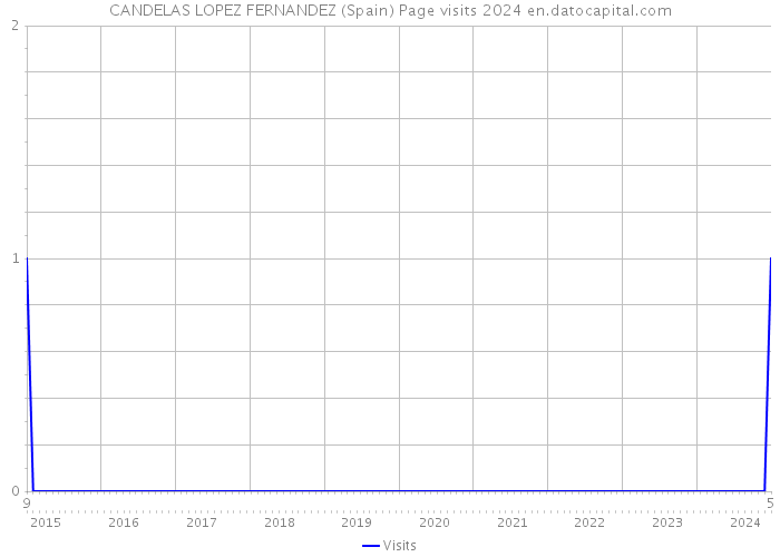 CANDELAS LOPEZ FERNANDEZ (Spain) Page visits 2024 