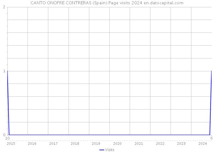 CANTO ONOFRE CONTRERAS (Spain) Page visits 2024 