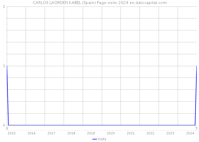 CARLOS LAORDEN KABEL (Spain) Page visits 2024 