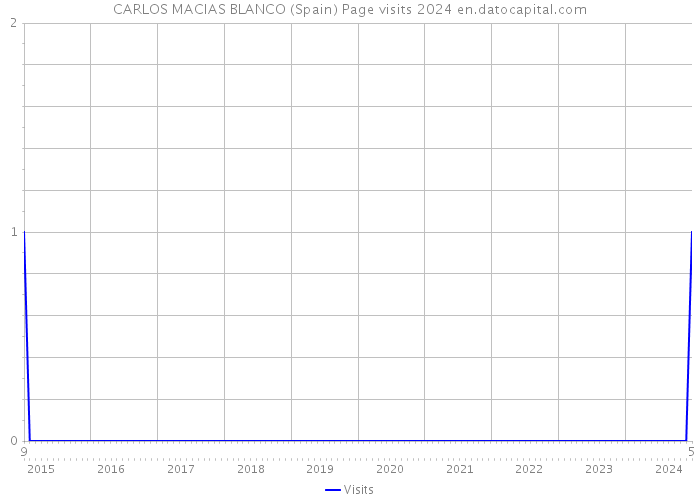 CARLOS MACIAS BLANCO (Spain) Page visits 2024 