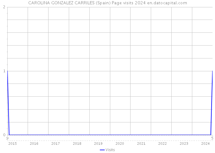 CAROLINA GONZALEZ CARRILES (Spain) Page visits 2024 