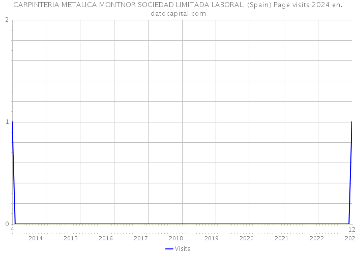 CARPINTERIA METALICA MONTNOR SOCIEDAD LIMITADA LABORAL. (Spain) Page visits 2024 