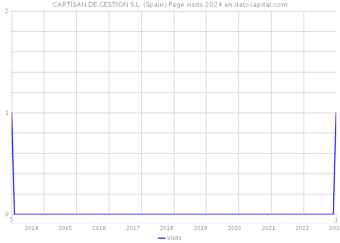 CARTISAN DE GESTION S.L. (Spain) Page visits 2024 