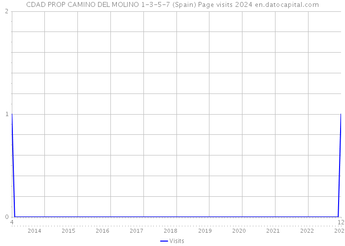 CDAD PROP CAMINO DEL MOLINO 1-3-5-7 (Spain) Page visits 2024 