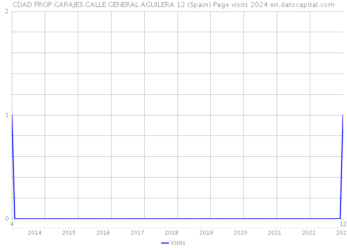 CDAD PROP GARAJES CALLE GENERAL AGUILERA 12 (Spain) Page visits 2024 