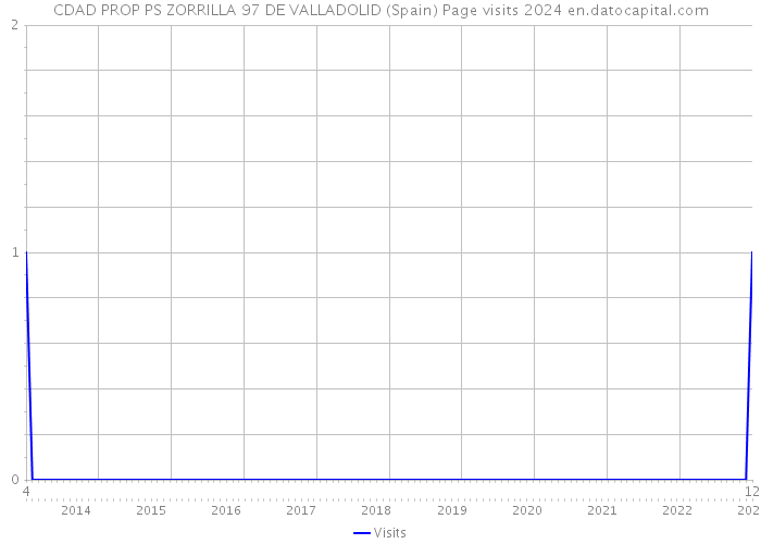 CDAD PROP PS ZORRILLA 97 DE VALLADOLID (Spain) Page visits 2024 