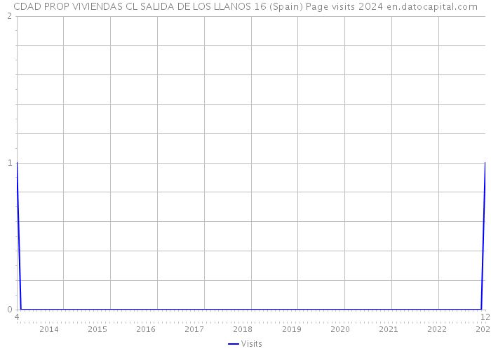 CDAD PROP VIVIENDAS CL SALIDA DE LOS LLANOS 16 (Spain) Page visits 2024 