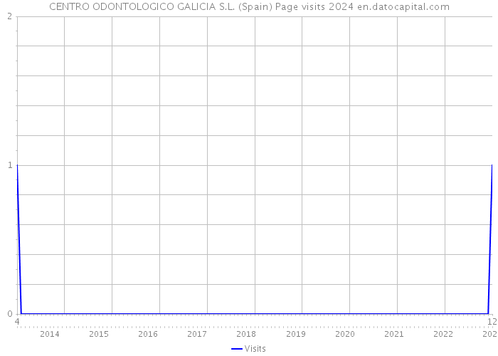 CENTRO ODONTOLOGICO GALICIA S.L. (Spain) Page visits 2024 
