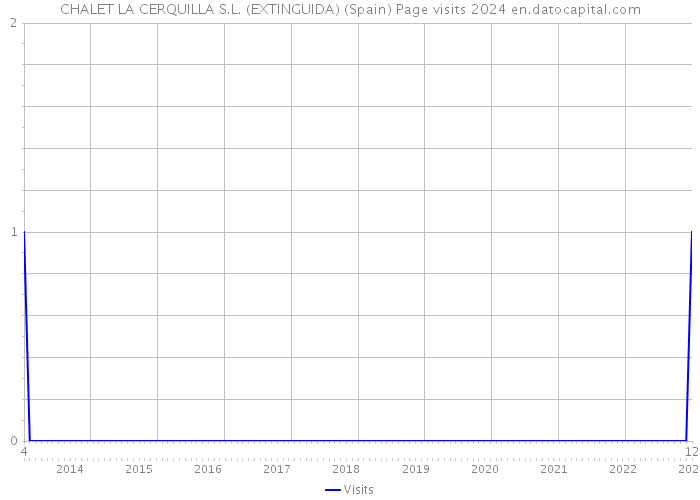 CHALET LA CERQUILLA S.L. (EXTINGUIDA) (Spain) Page visits 2024 