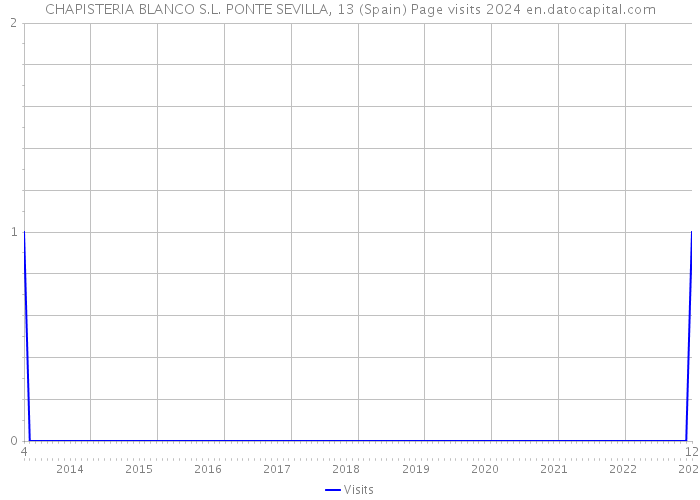 CHAPISTERIA BLANCO S.L. PONTE SEVILLA, 13 (Spain) Page visits 2024 