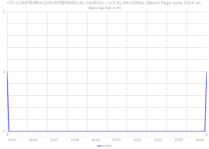 CIG (CONFEDERACION INTERSINDICAL GALEGA) - LOCAL NACIONAL (Spain) Page visits 2024 