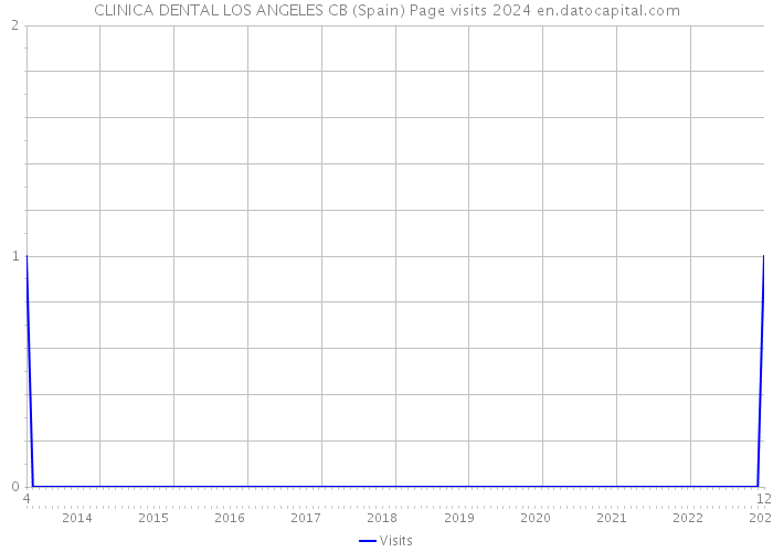 CLINICA DENTAL LOS ANGELES CB (Spain) Page visits 2024 