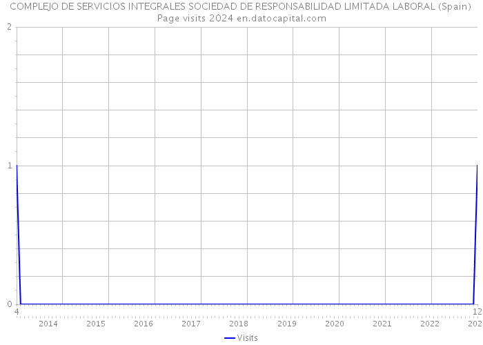 COMPLEJO DE SERVICIOS INTEGRALES SOCIEDAD DE RESPONSABILIDAD LIMITADA LABORAL (Spain) Page visits 2024 