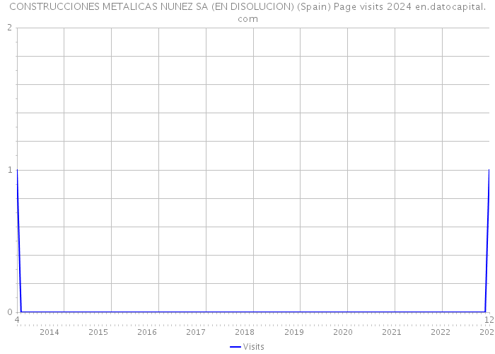CONSTRUCCIONES METALICAS NUNEZ SA (EN DISOLUCION) (Spain) Page visits 2024 