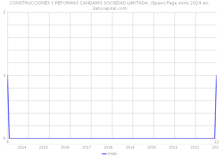 CONSTRUCCIONES Y REFORMAS CANDAMO SOCIEDAD LIMITADA. (Spain) Page visits 2024 