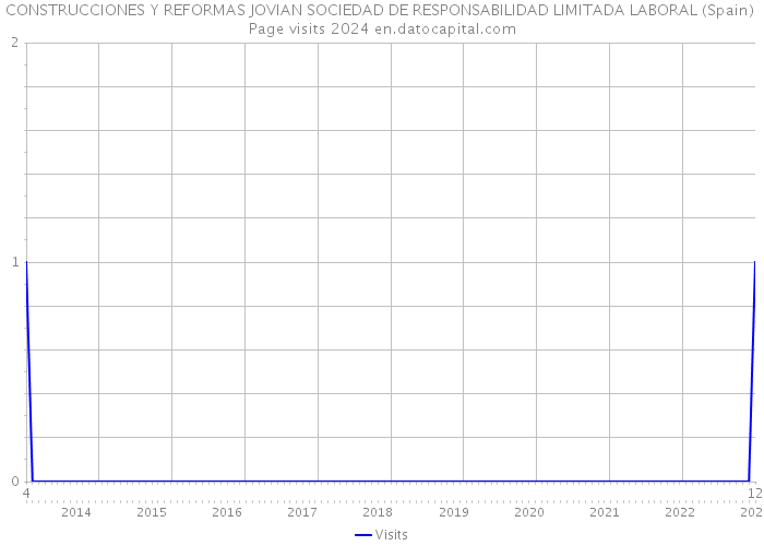 CONSTRUCCIONES Y REFORMAS JOVIAN SOCIEDAD DE RESPONSABILIDAD LIMITADA LABORAL (Spain) Page visits 2024 