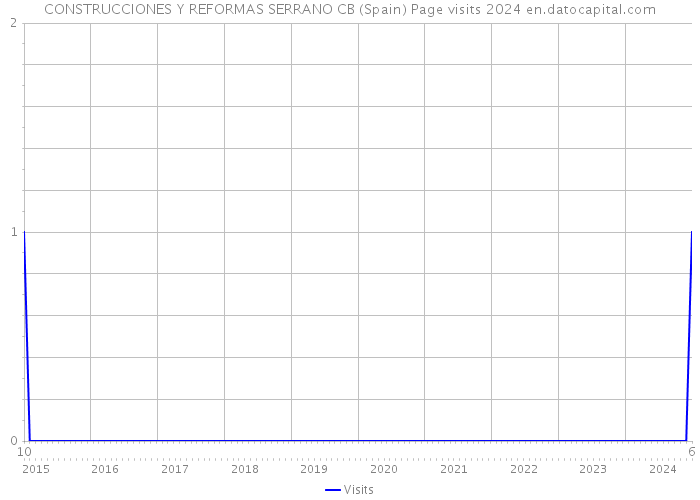 CONSTRUCCIONES Y REFORMAS SERRANO CB (Spain) Page visits 2024 
