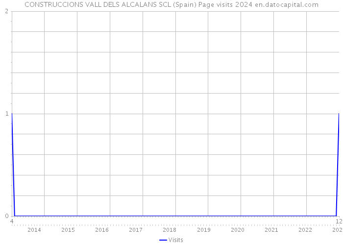 CONSTRUCCIONS VALL DELS ALCALANS SCL (Spain) Page visits 2024 