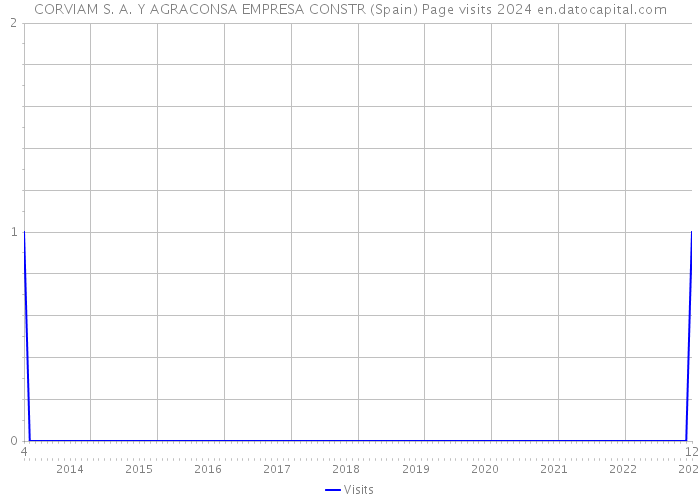 CORVIAM S. A. Y AGRACONSA EMPRESA CONSTR (Spain) Page visits 2024 