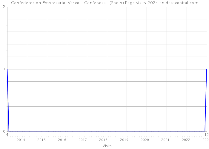 Confederacion Empresarial Vasca - Confebask- (Spain) Page visits 2024 