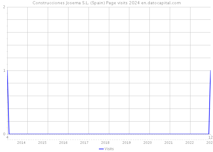 Construcciones Josema S.L. (Spain) Page visits 2024 