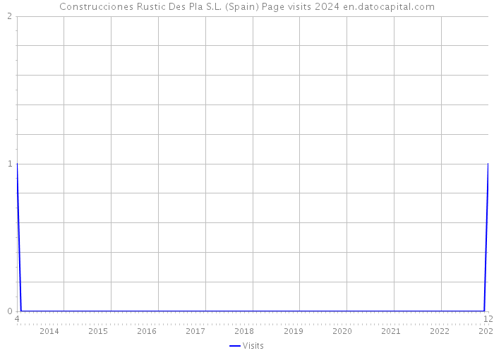 Construcciones Rustic Des Pla S.L. (Spain) Page visits 2024 