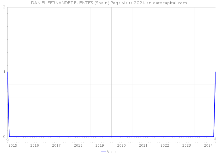 DANIEL FERNANDEZ FUENTES (Spain) Page visits 2024 