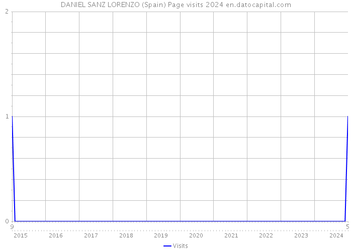 DANIEL SANZ LORENZO (Spain) Page visits 2024 