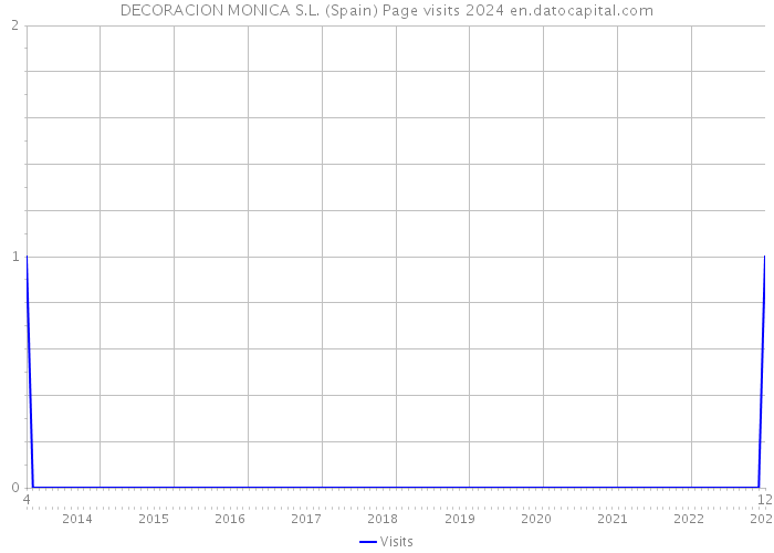 DECORACION MONICA S.L. (Spain) Page visits 2024 