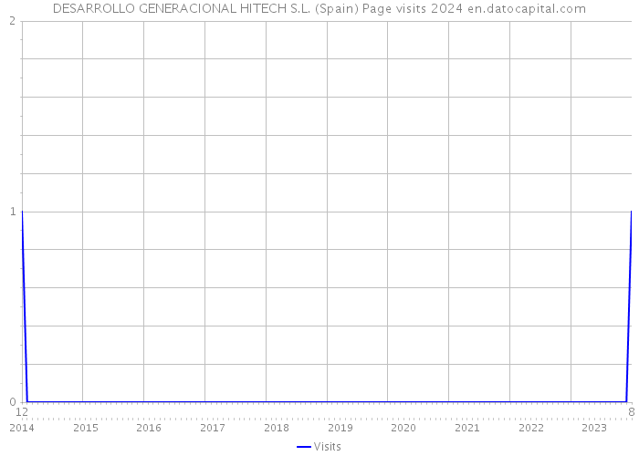 DESARROLLO GENERACIONAL HITECH S.L. (Spain) Page visits 2024 