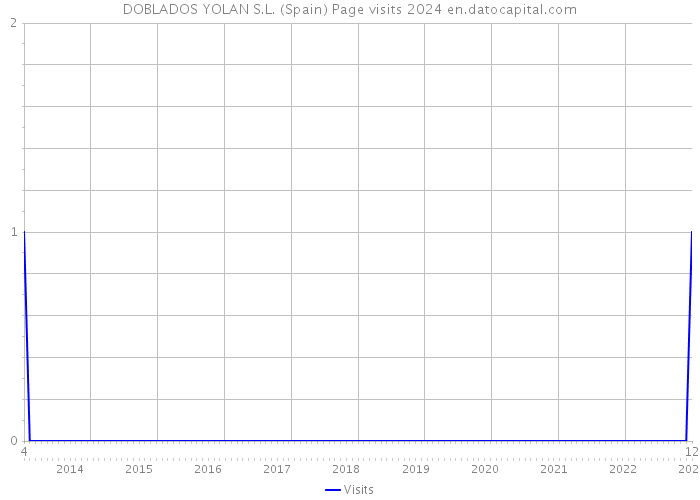 DOBLADOS YOLAN S.L. (Spain) Page visits 2024 
