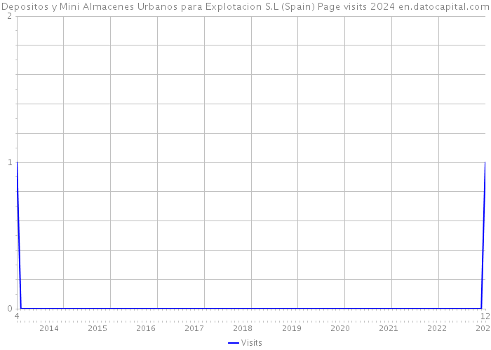 Depositos y Mini Almacenes Urbanos para Explotacion S.L (Spain) Page visits 2024 
