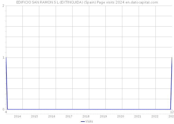 EDIFICIO SAN RAMON S L (EXTINGUIDA) (Spain) Page visits 2024 