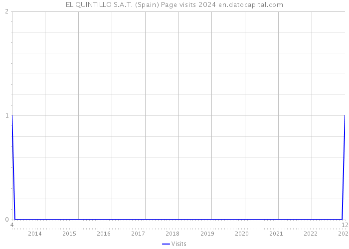 EL QUINTILLO S.A.T. (Spain) Page visits 2024 