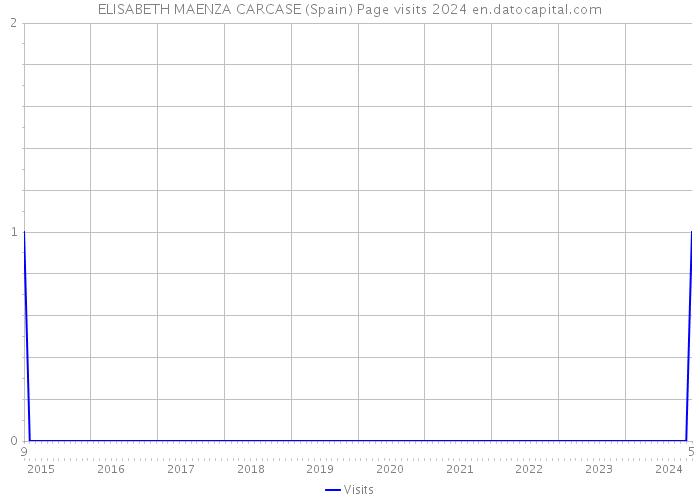 ELISABETH MAENZA CARCASE (Spain) Page visits 2024 