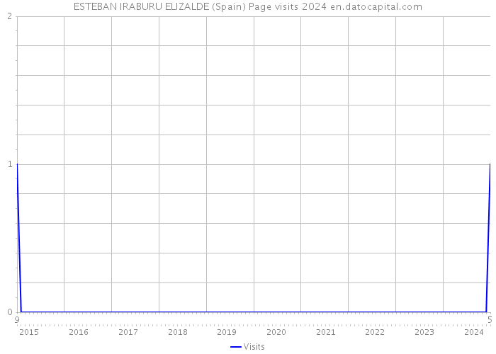ESTEBAN IRABURU ELIZALDE (Spain) Page visits 2024 