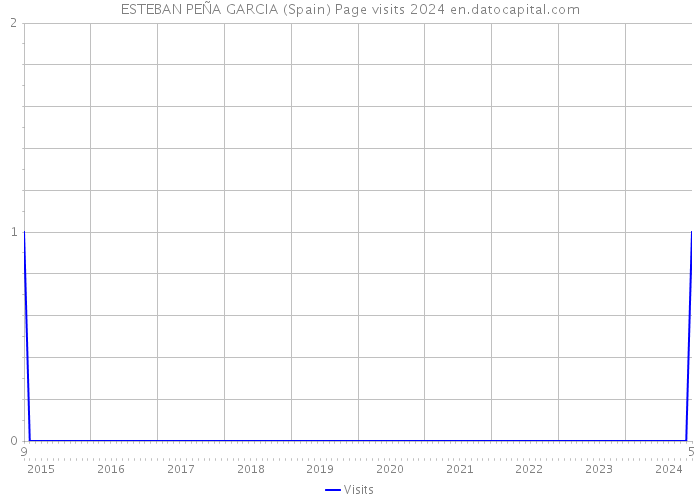 ESTEBAN PEÑA GARCIA (Spain) Page visits 2024 