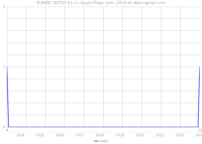 EUMED GESTIO S.L.U. (Spain) Page visits 2024 