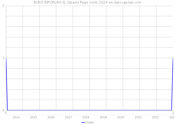 EURO INFOPLAN SL (Spain) Page visits 2024 