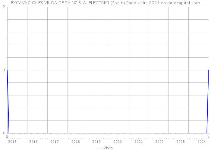 EXCAVACIONES VIUDA DE SAINZ S. A. ELECTRICI (Spain) Page visits 2024 