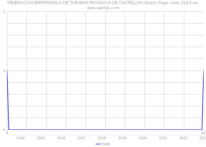 FEDERACION EMPRESARILA DE TURISMO PROVINCIA DE CASTELLON (Spain) Page visits 2024 